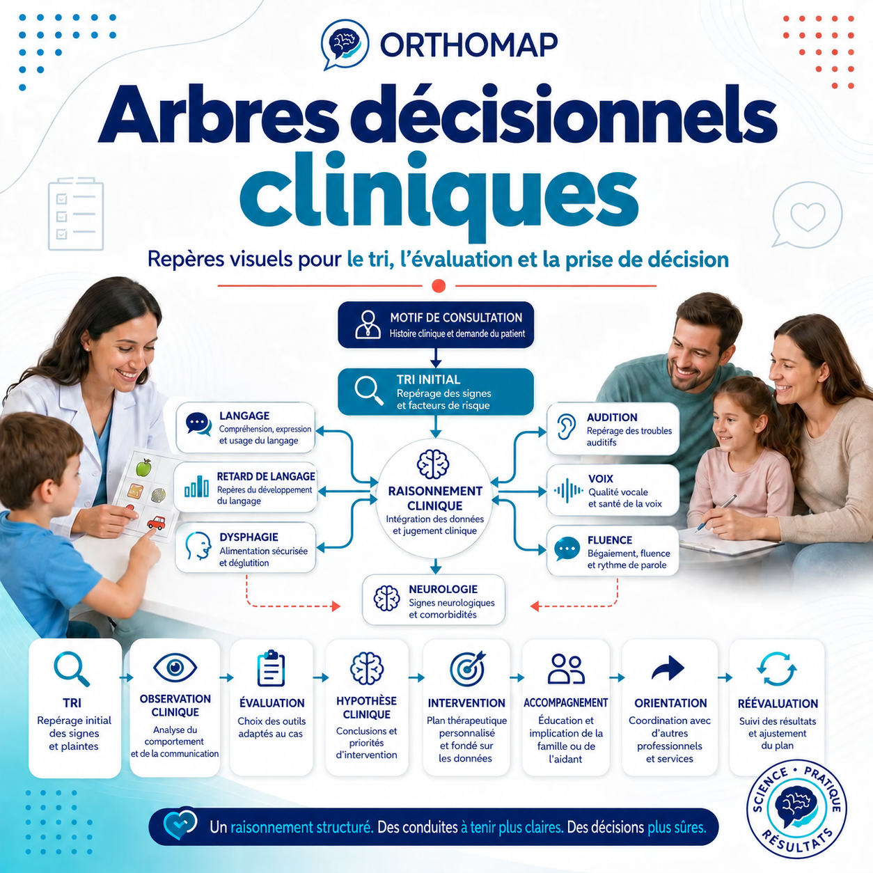 Arbres décisionnels cliniques